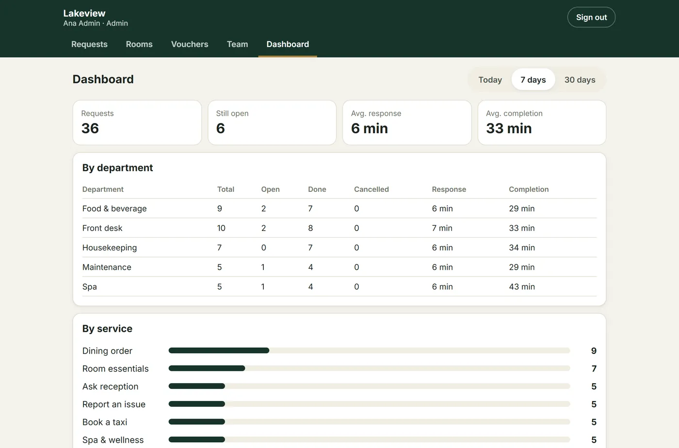 Dashboard with request counts, average response and completion time by department and by service