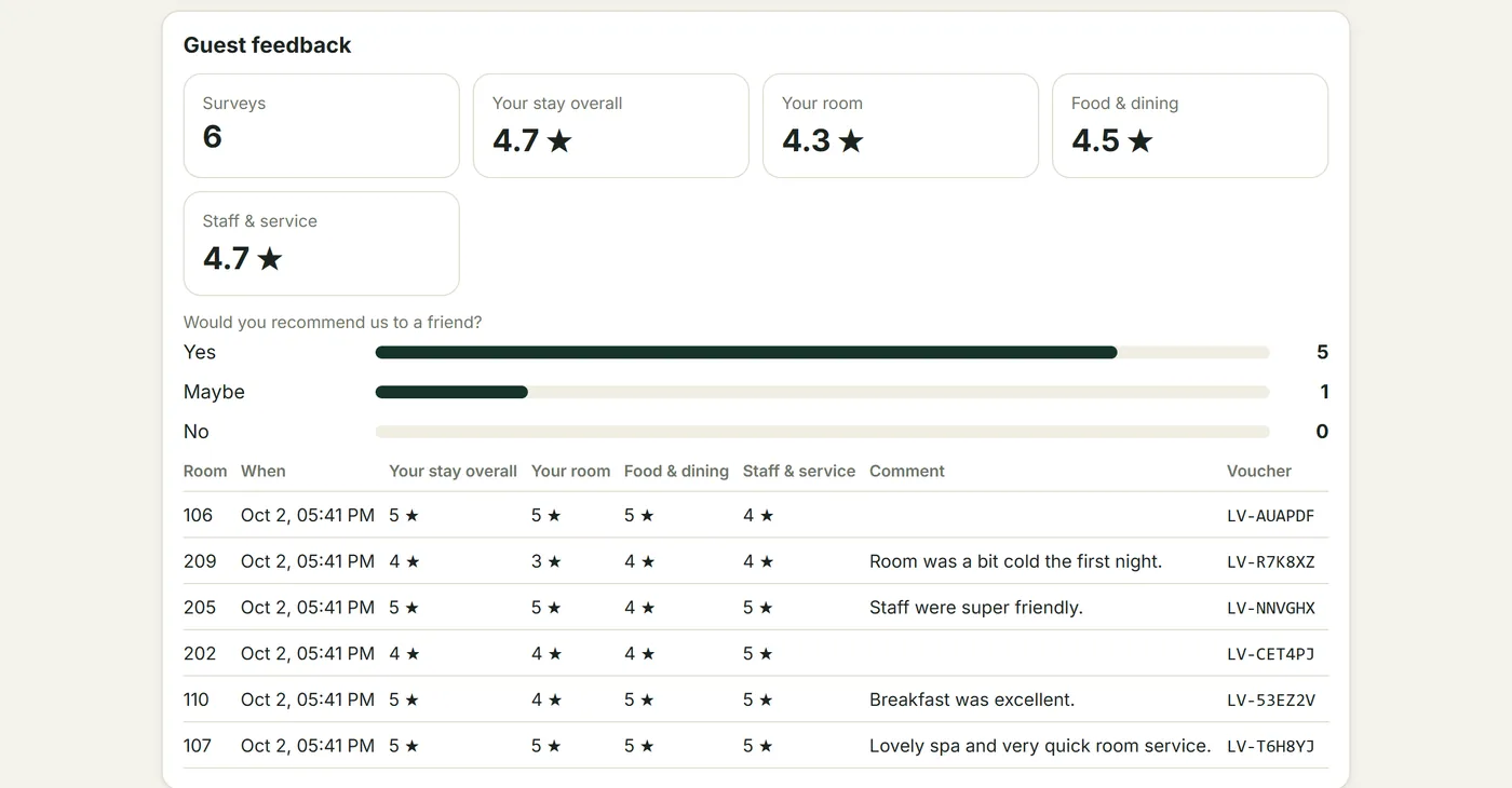 Guest feedback summary with star ratings, recommendation answers and comments per room